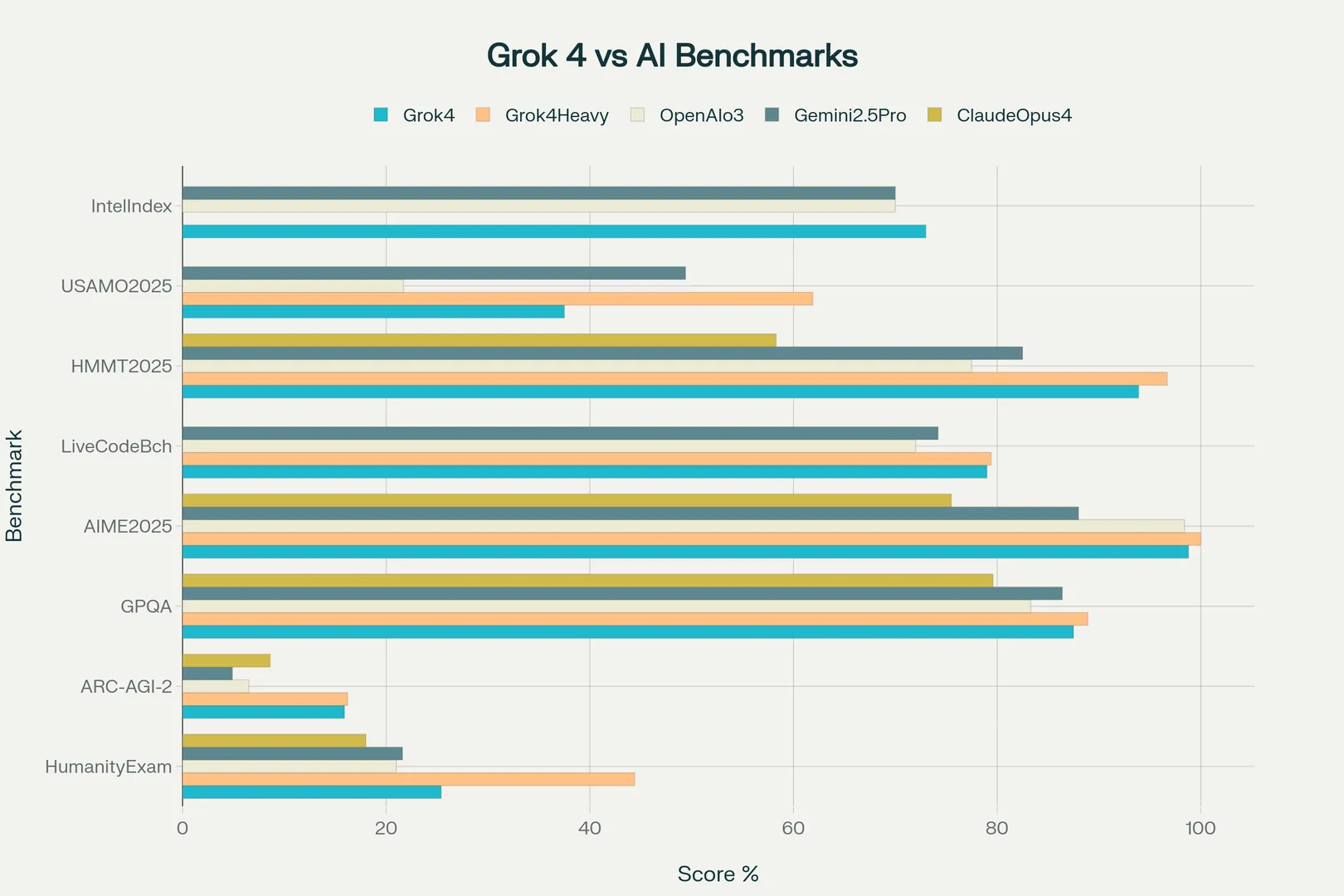 Grok 4 Benchmarks